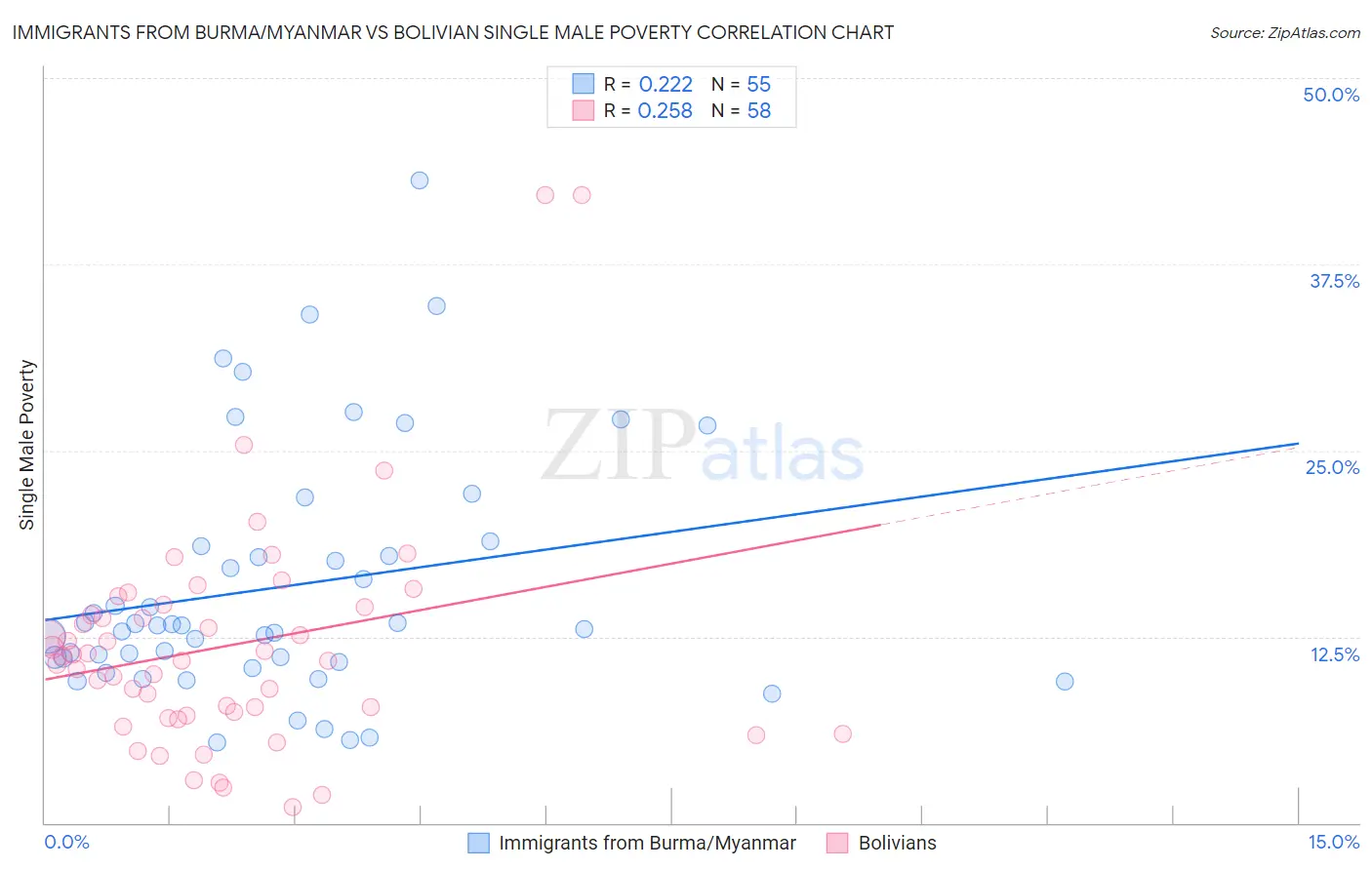 Immigrants from Burma/Myanmar vs Bolivian Single Male Poverty