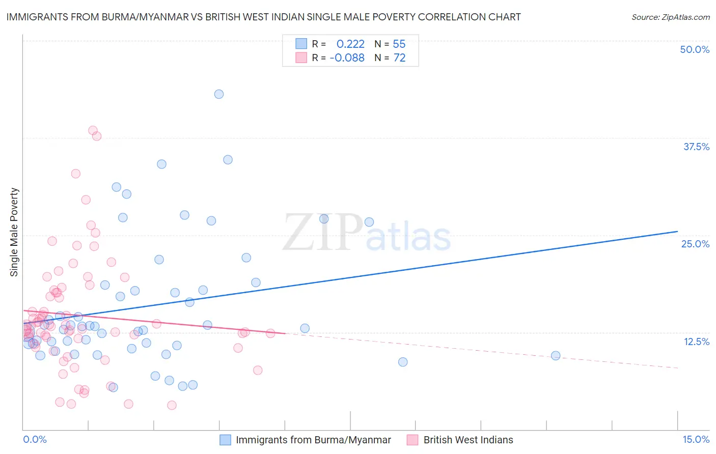 Immigrants from Burma/Myanmar vs British West Indian Single Male Poverty