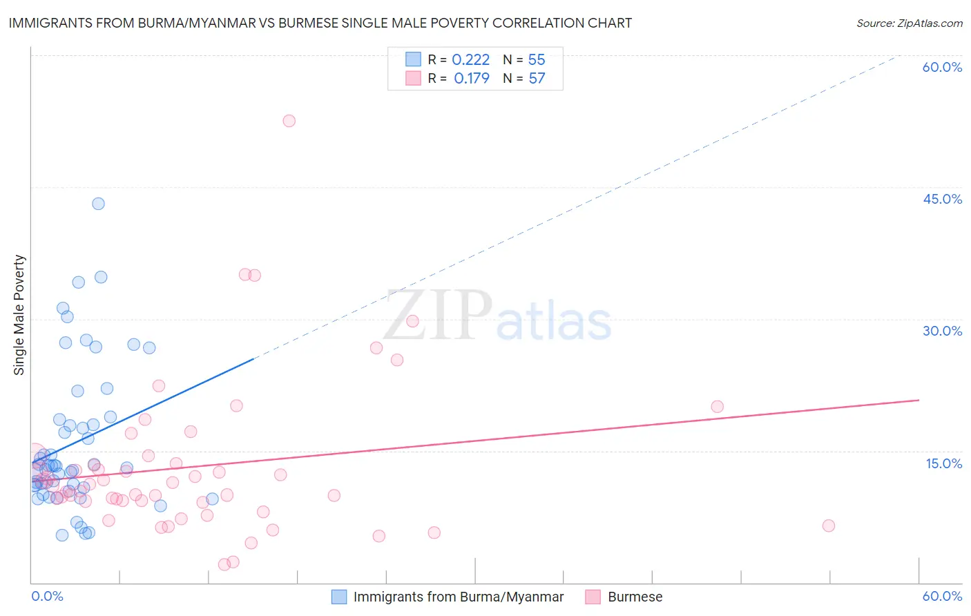 Immigrants from Burma/Myanmar vs Burmese Single Male Poverty