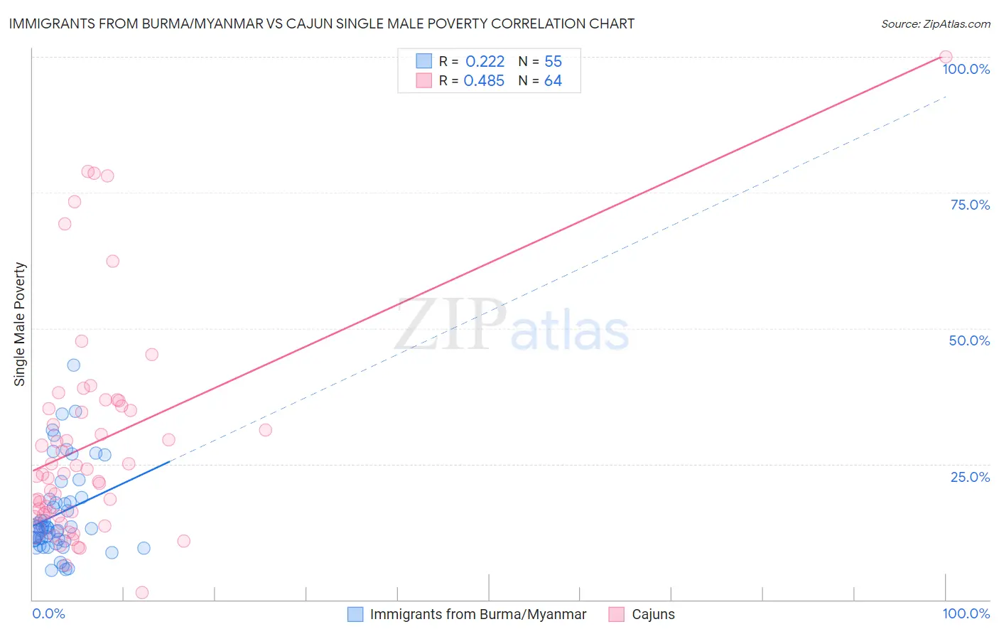 Immigrants from Burma/Myanmar vs Cajun Single Male Poverty
