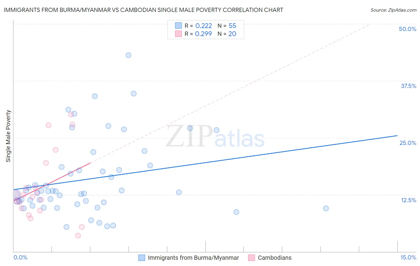 Immigrants from Burma/Myanmar vs Cambodian Single Male Poverty