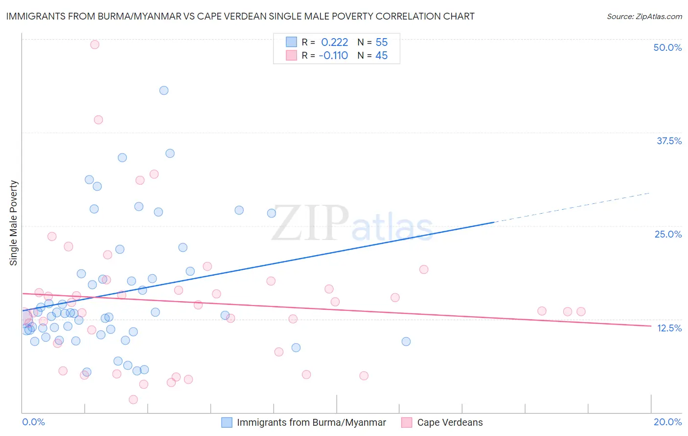 Immigrants from Burma/Myanmar vs Cape Verdean Single Male Poverty