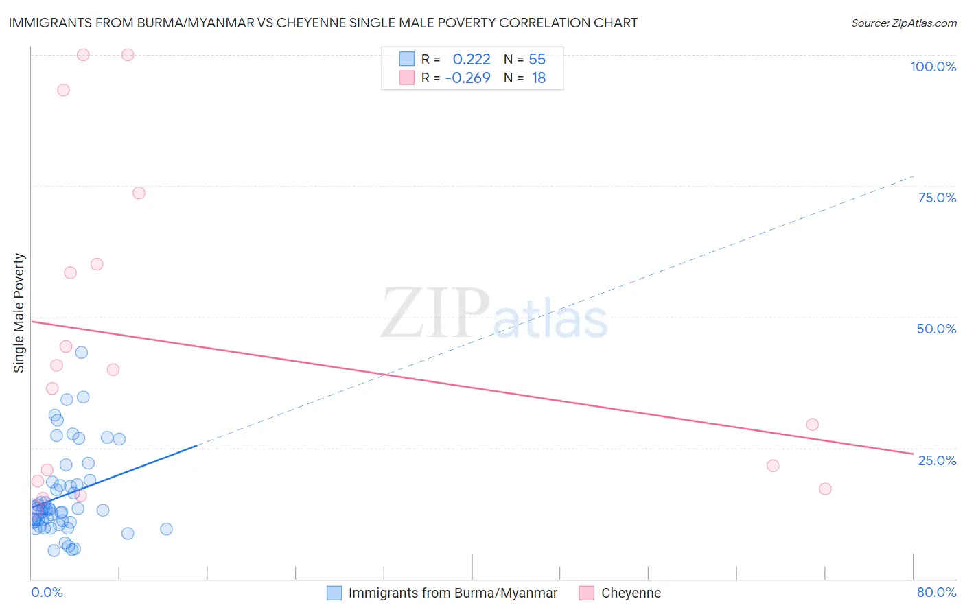 Immigrants from Burma/Myanmar vs Cheyenne Single Male Poverty