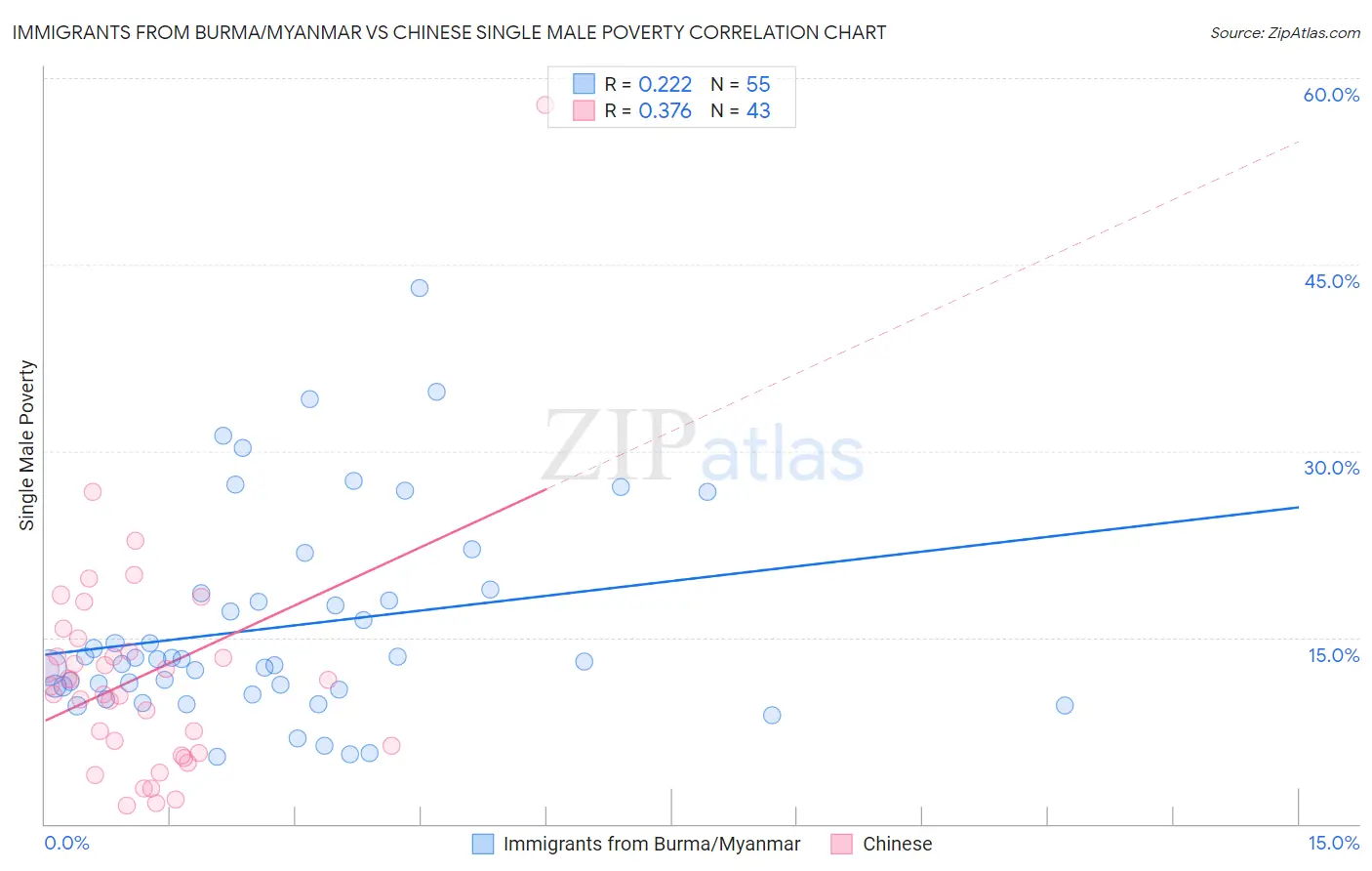 Immigrants from Burma/Myanmar vs Chinese Single Male Poverty