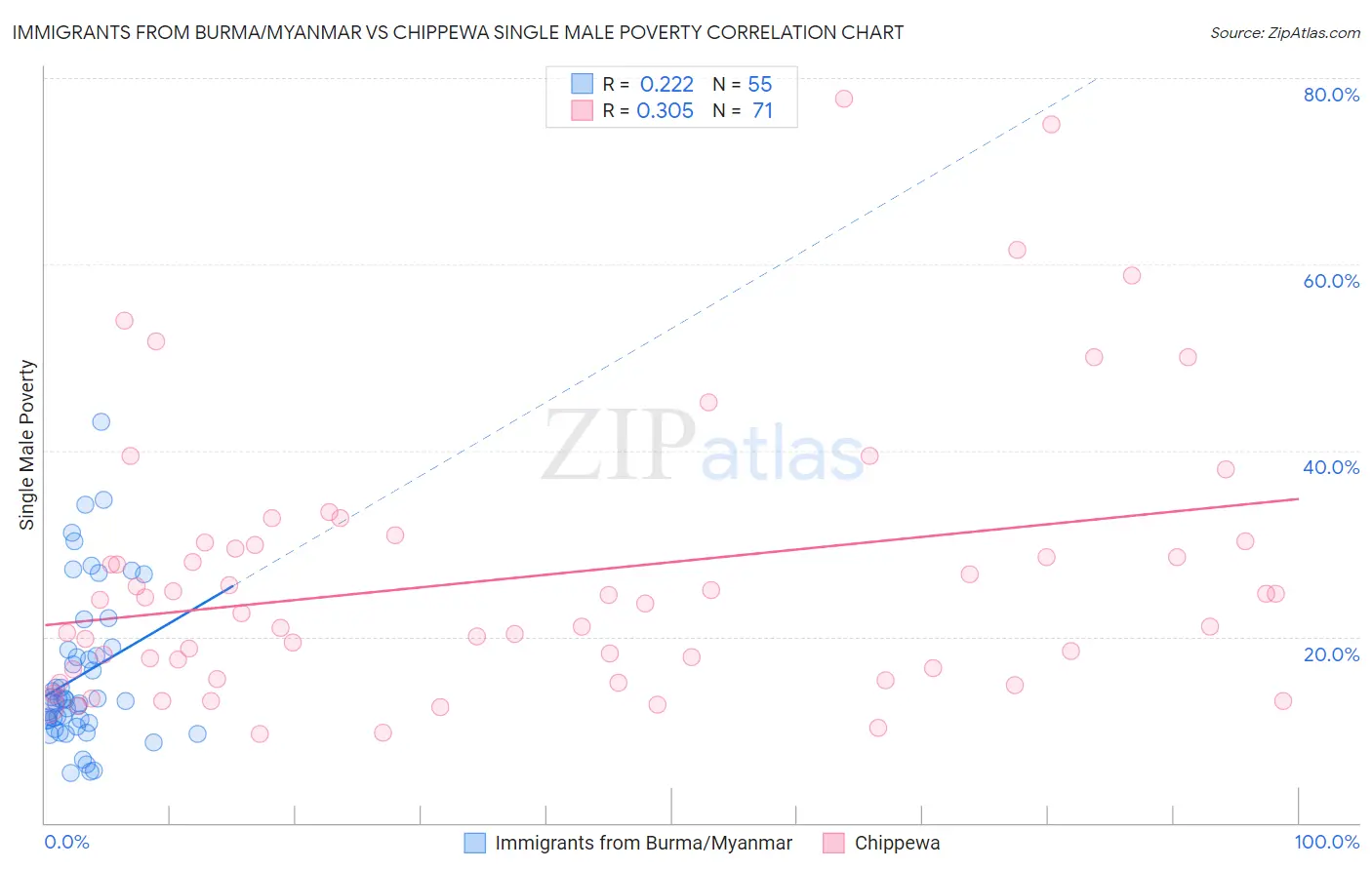 Immigrants from Burma/Myanmar vs Chippewa Single Male Poverty