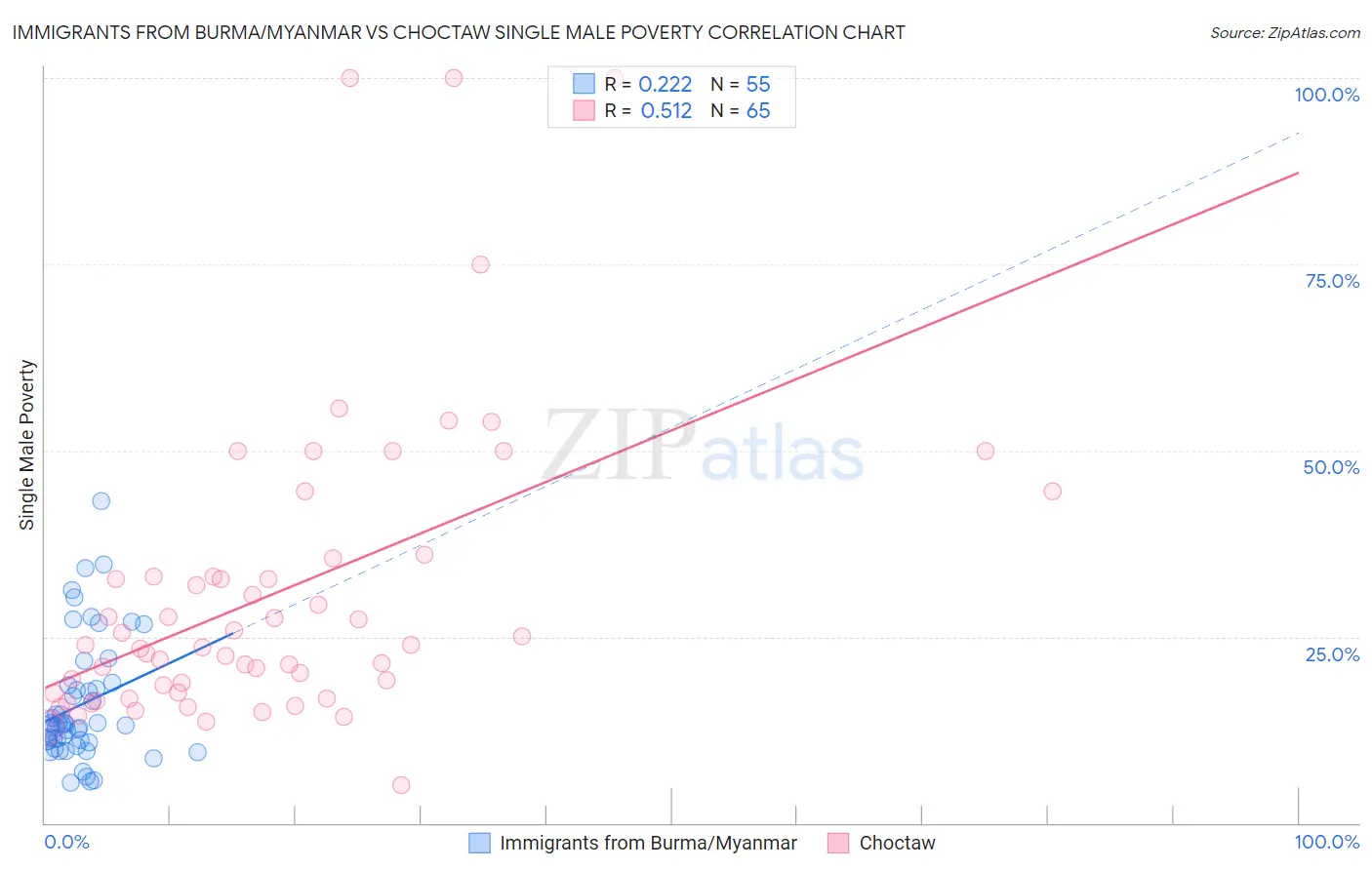 Immigrants from Burma/Myanmar vs Choctaw Single Male Poverty