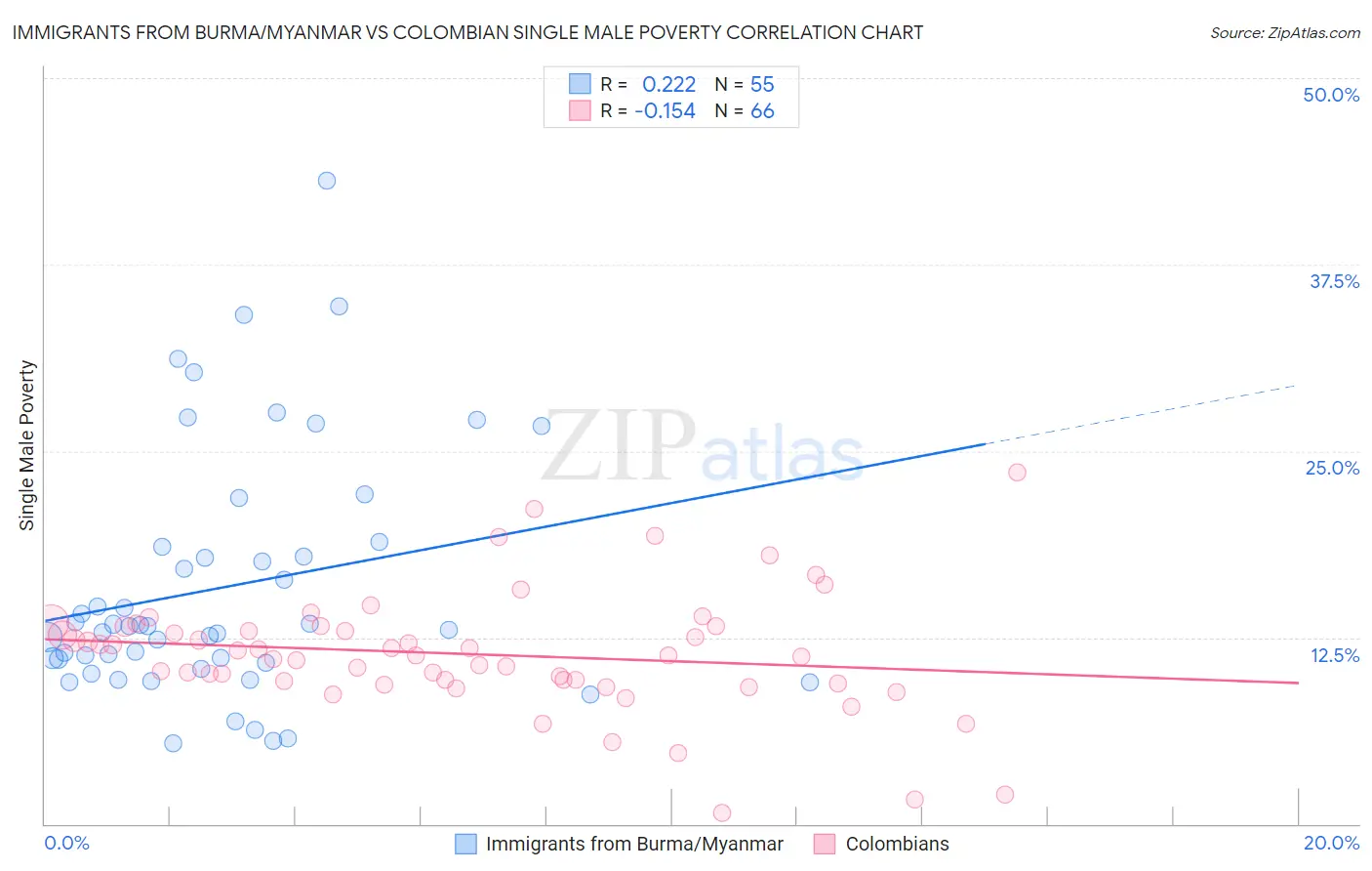 Immigrants from Burma/Myanmar vs Colombian Single Male Poverty