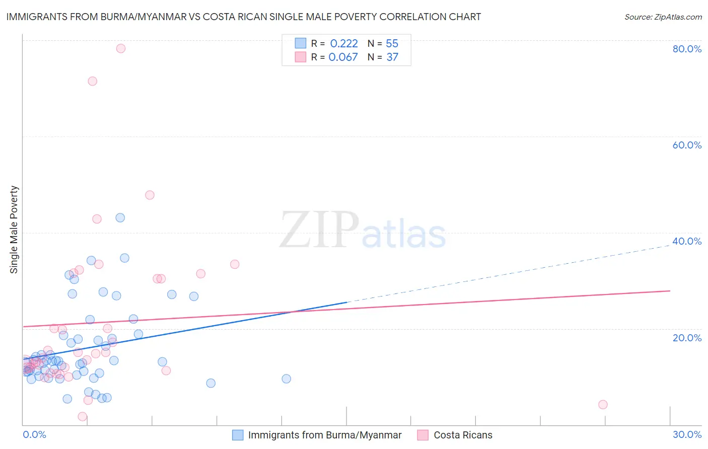 Immigrants from Burma/Myanmar vs Costa Rican Single Male Poverty