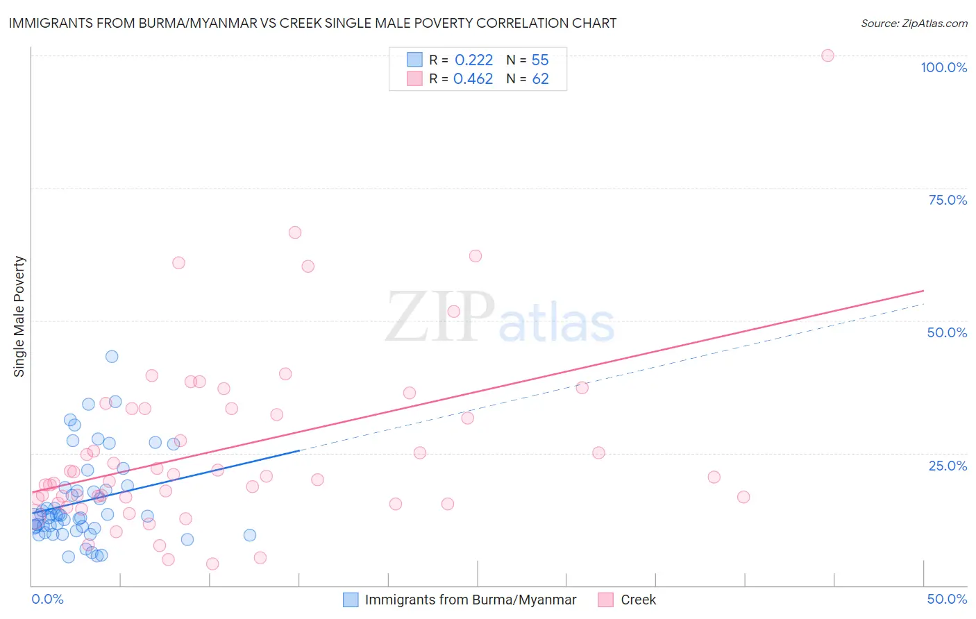 Immigrants from Burma/Myanmar vs Creek Single Male Poverty