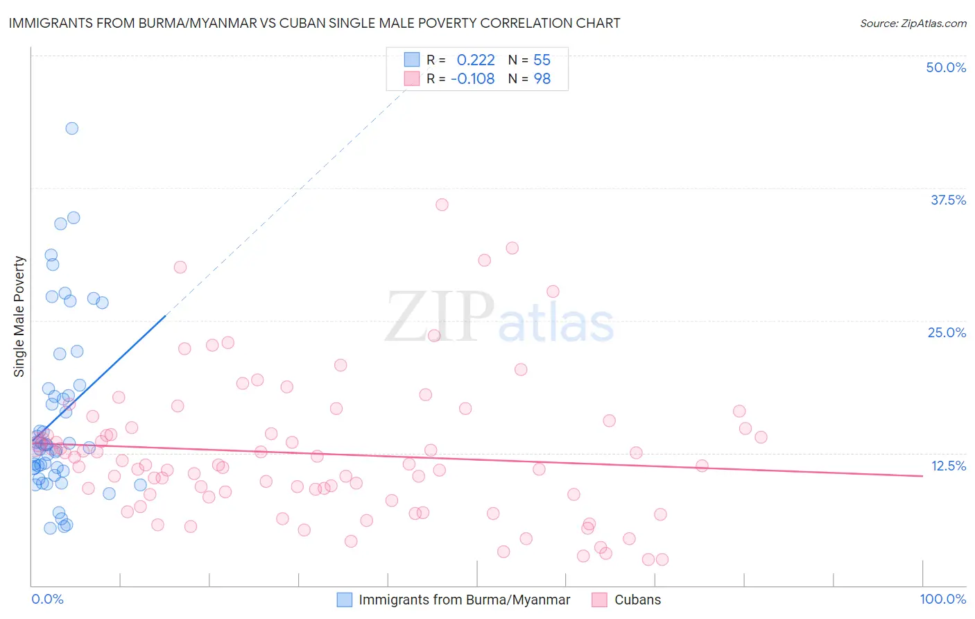 Immigrants from Burma/Myanmar vs Cuban Single Male Poverty