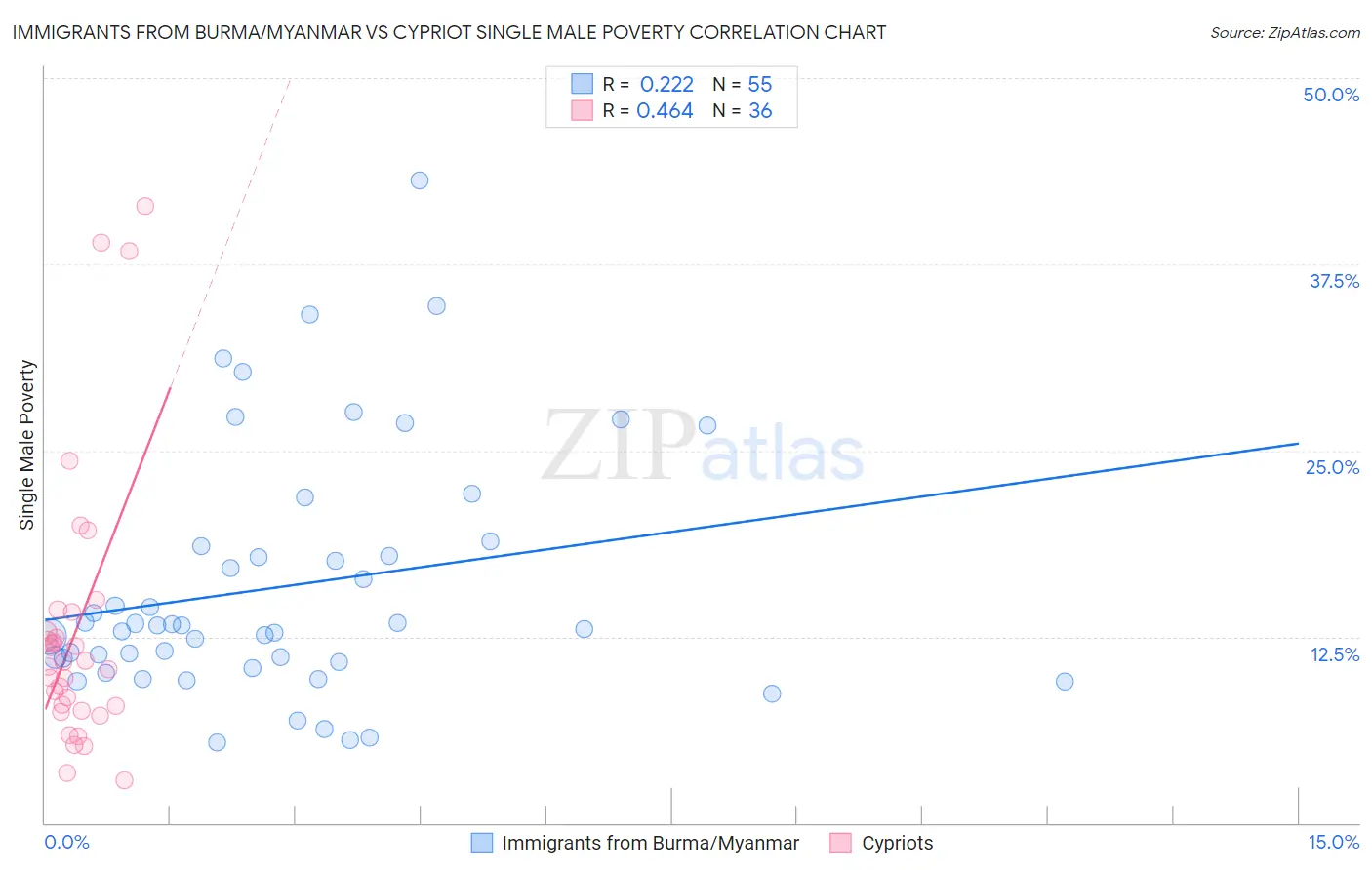 Immigrants from Burma/Myanmar vs Cypriot Single Male Poverty
