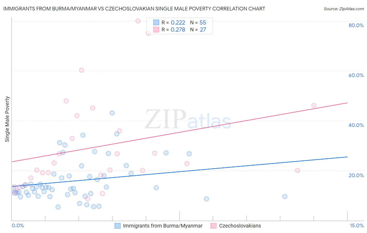 Immigrants from Burma/Myanmar vs Czechoslovakian Single Male Poverty