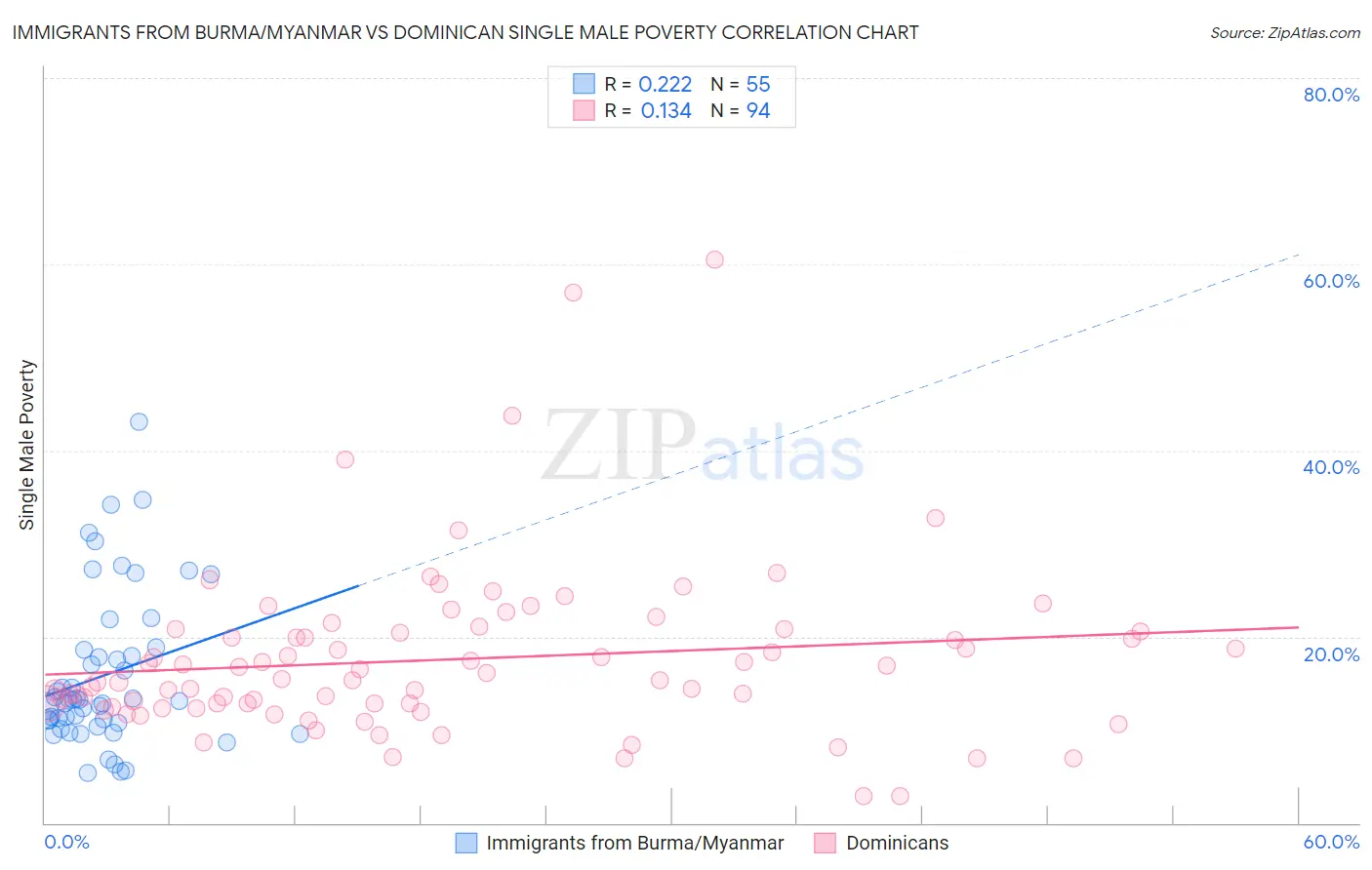Immigrants from Burma/Myanmar vs Dominican Single Male Poverty