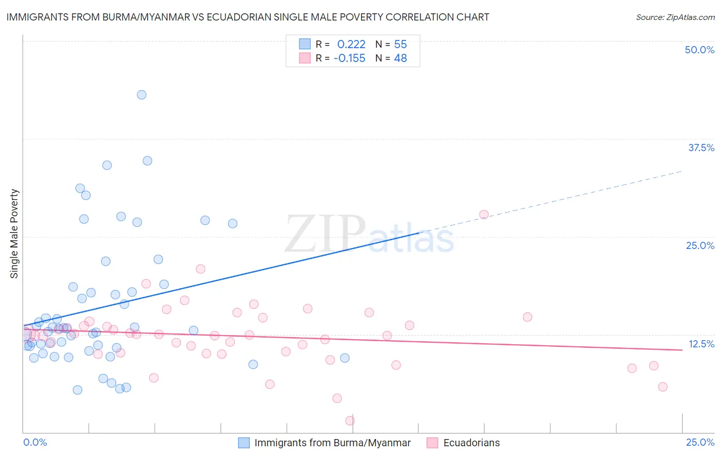 Immigrants from Burma/Myanmar vs Ecuadorian Single Male Poverty