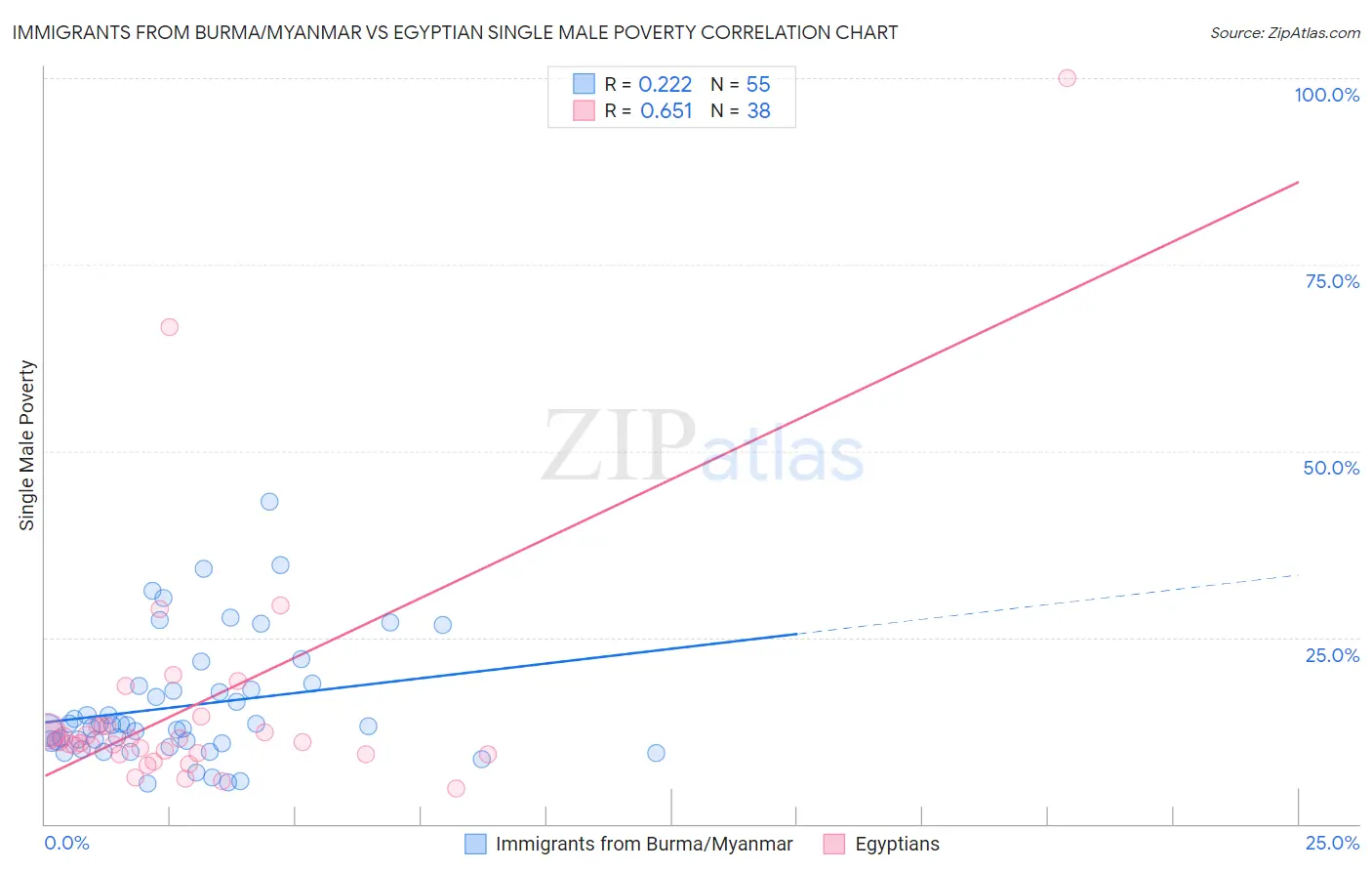 Immigrants from Burma/Myanmar vs Egyptian Single Male Poverty