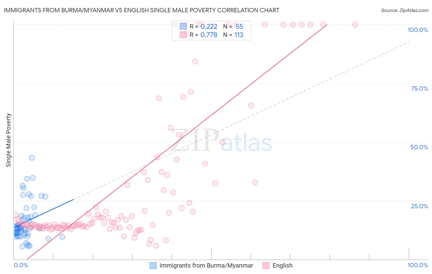 Immigrants from Burma/Myanmar vs English Single Male Poverty