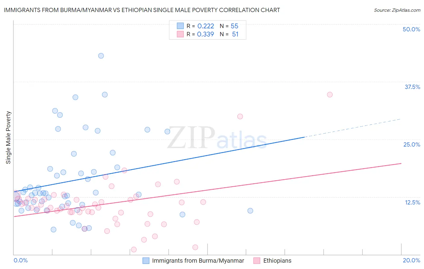 Immigrants from Burma/Myanmar vs Ethiopian Single Male Poverty
