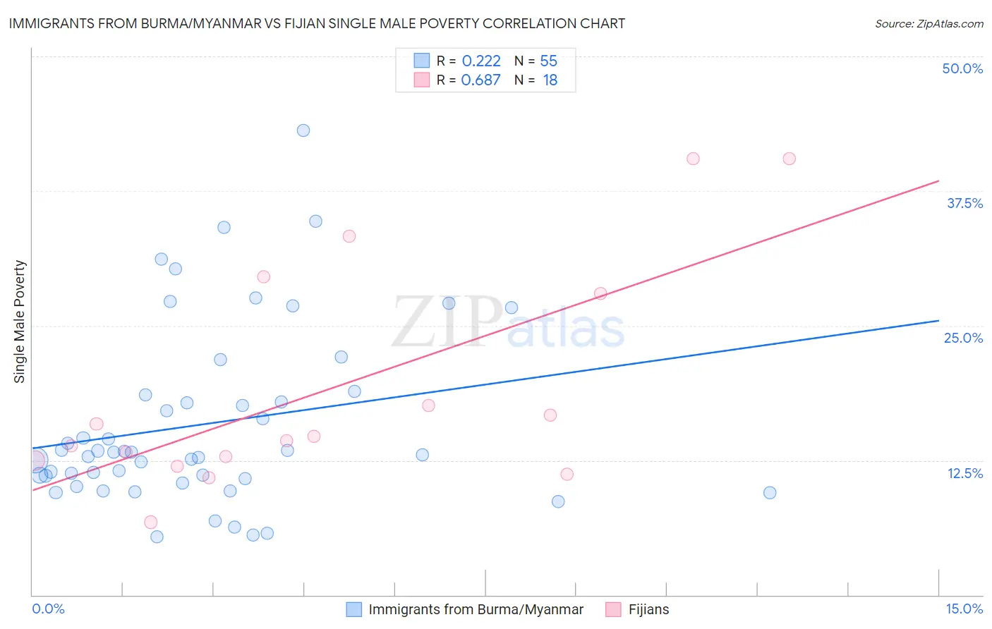 Immigrants from Burma/Myanmar vs Fijian Single Male Poverty
