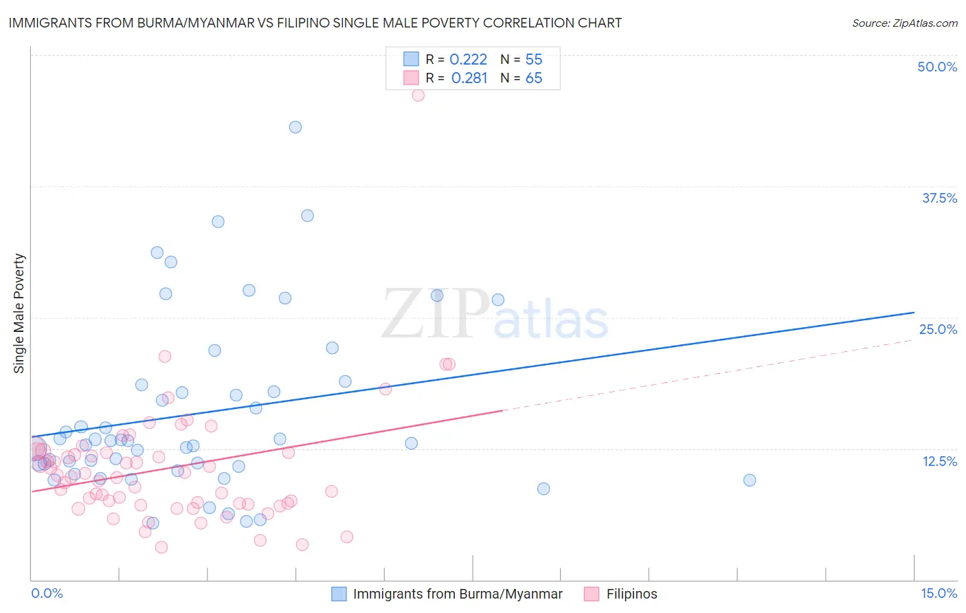 Immigrants from Burma/Myanmar vs Filipino Single Male Poverty