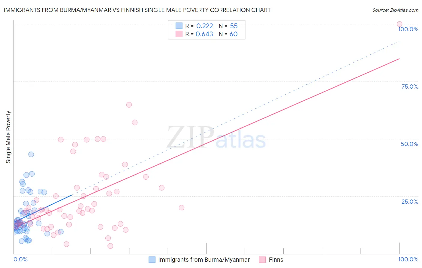 Immigrants from Burma/Myanmar vs Finnish Single Male Poverty