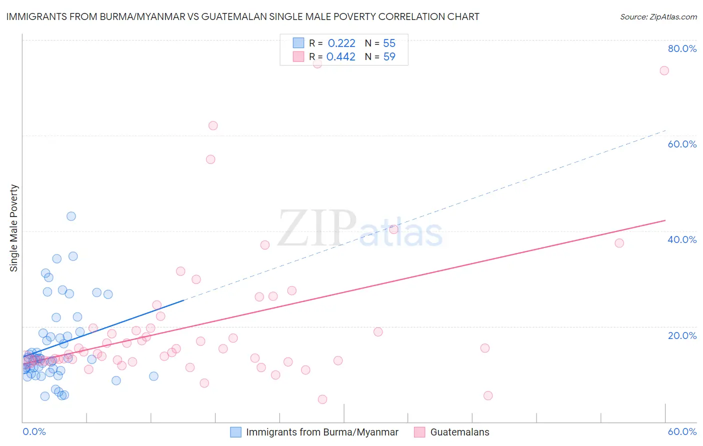 Immigrants from Burma/Myanmar vs Guatemalan Single Male Poverty