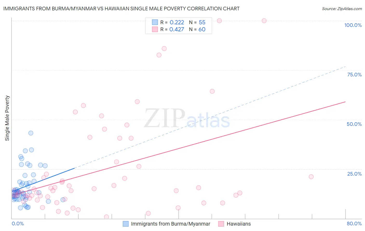 Immigrants from Burma/Myanmar vs Hawaiian Single Male Poverty