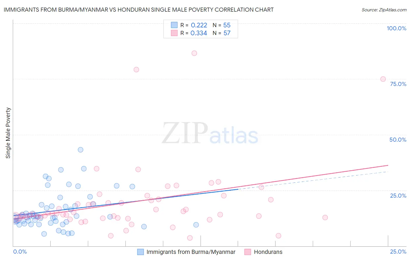 Immigrants from Burma/Myanmar vs Honduran Single Male Poverty