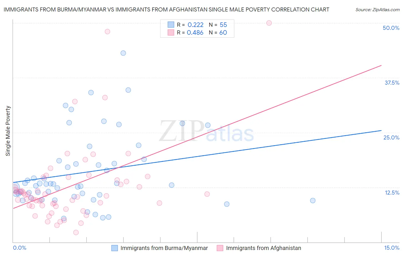 Immigrants from Burma/Myanmar vs Immigrants from Afghanistan Single Male Poverty
