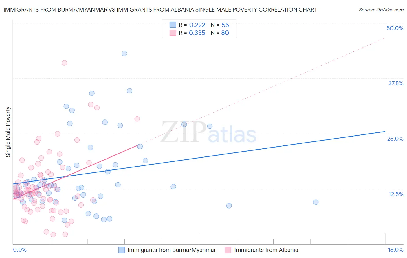 Immigrants from Burma/Myanmar vs Immigrants from Albania Single Male Poverty