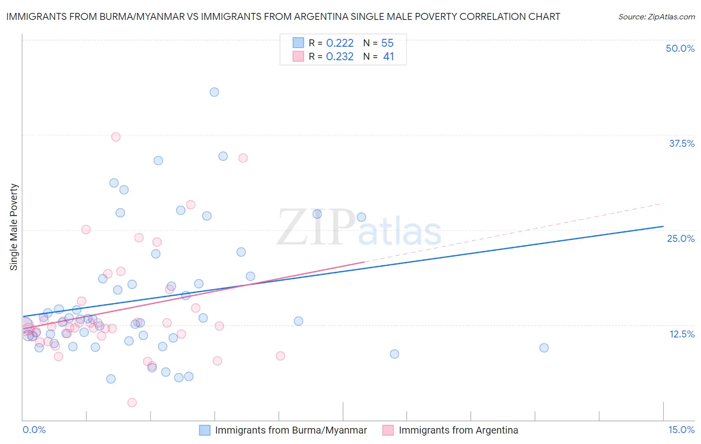 Immigrants from Burma/Myanmar vs Immigrants from Argentina Single Male Poverty