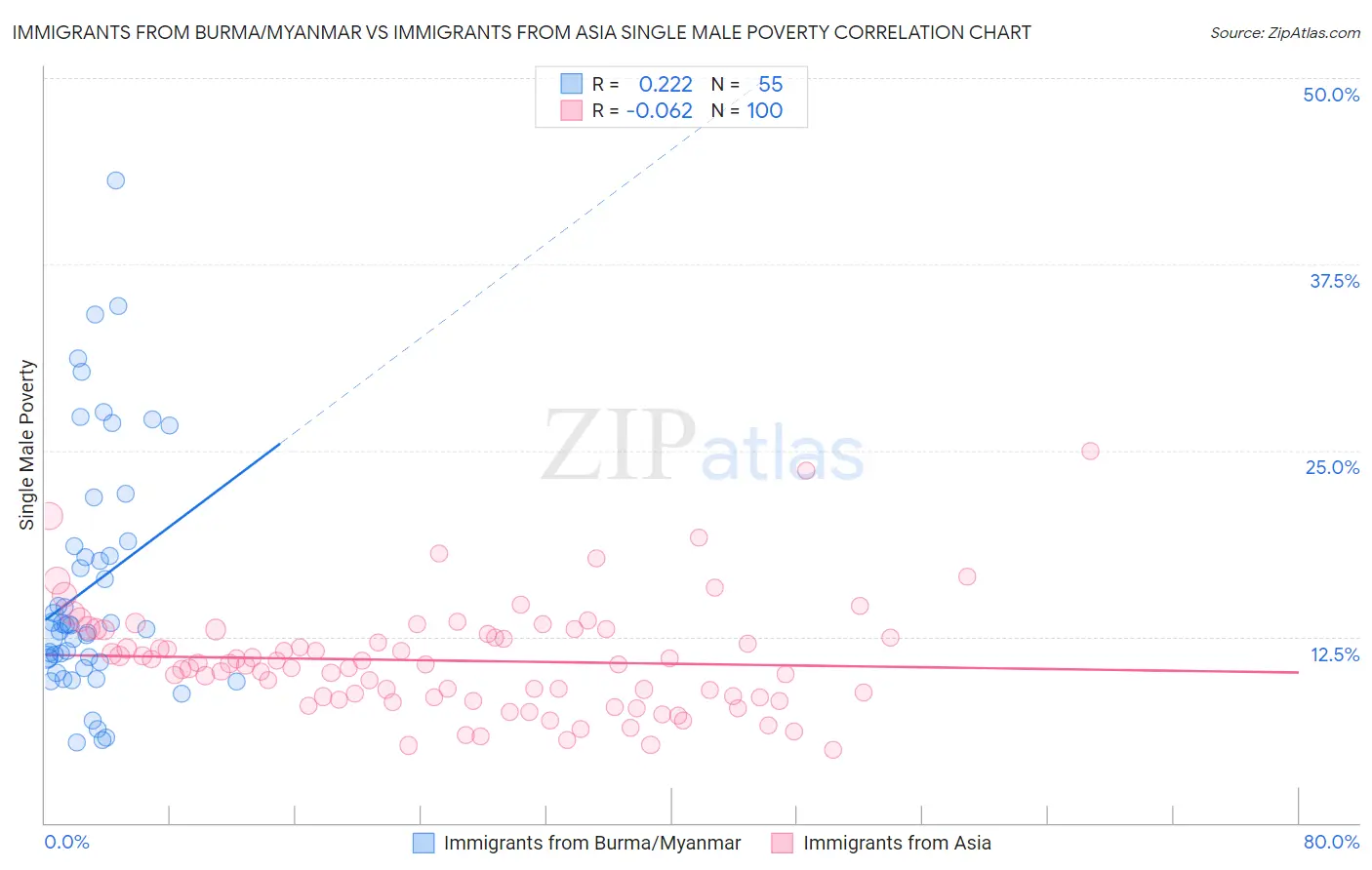 Immigrants from Burma/Myanmar vs Immigrants from Asia Single Male Poverty