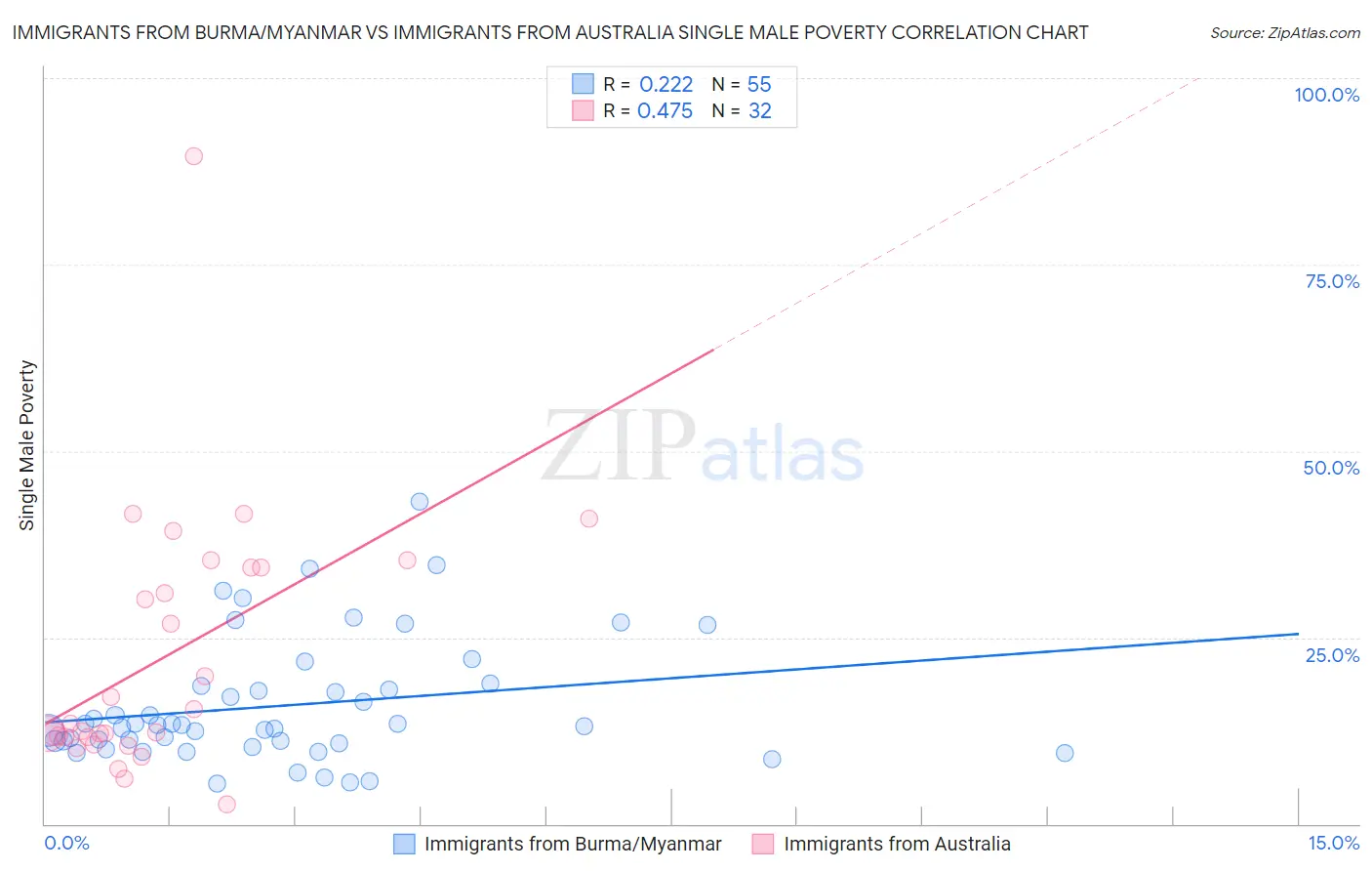 Immigrants from Burma/Myanmar vs Immigrants from Australia Single Male Poverty