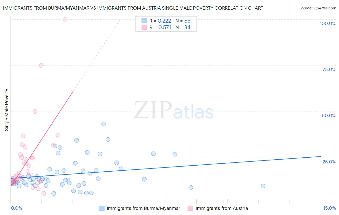 Immigrants from Burma/Myanmar vs Immigrants from Austria Single Male Poverty