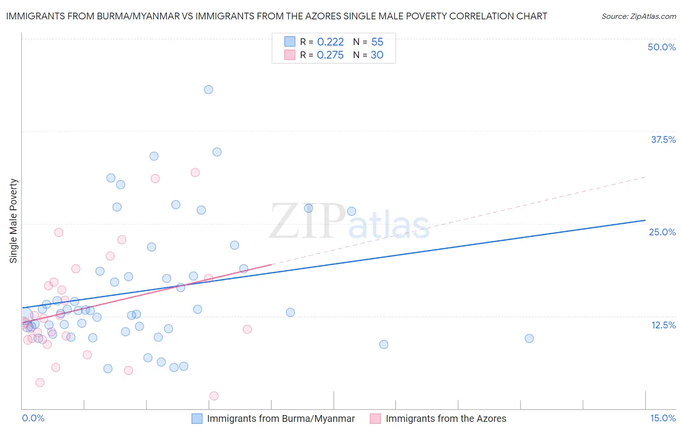 Immigrants from Burma/Myanmar vs Immigrants from the Azores Single Male Poverty