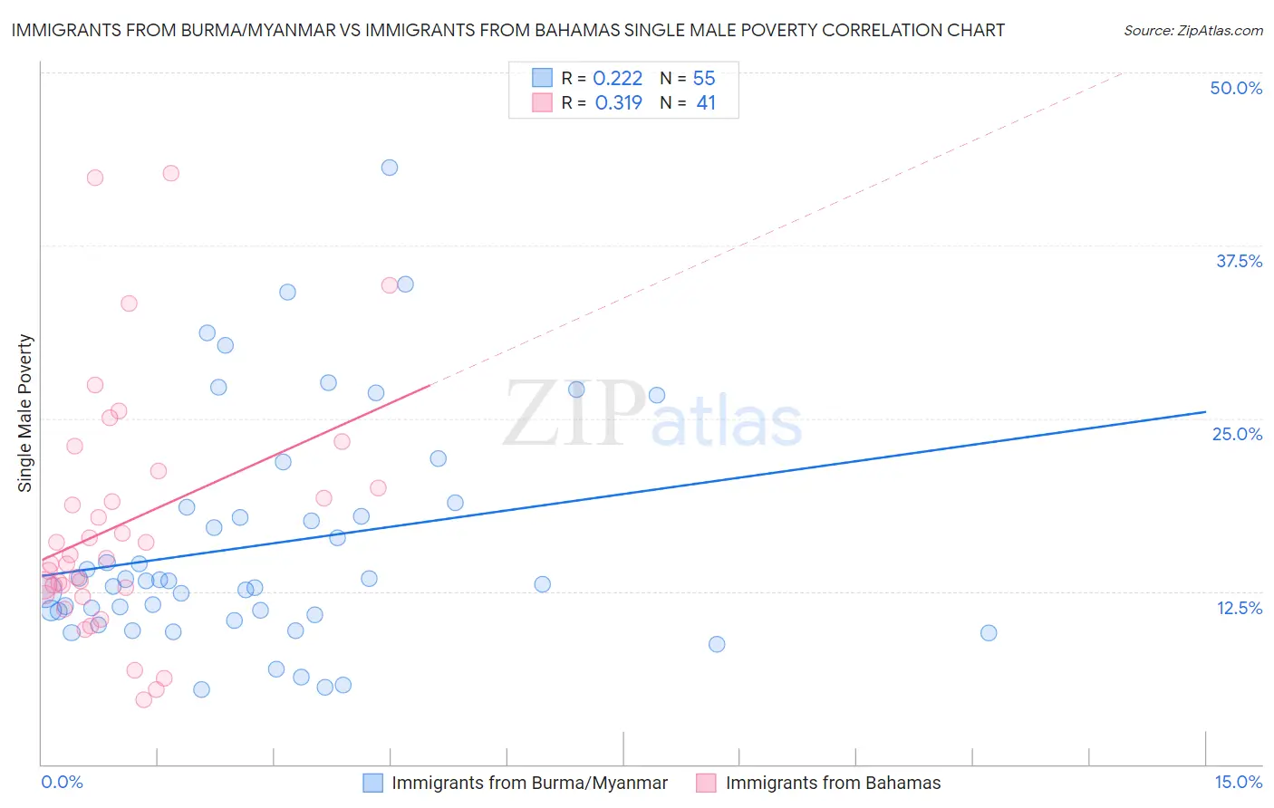 Immigrants from Burma/Myanmar vs Immigrants from Bahamas Single Male Poverty