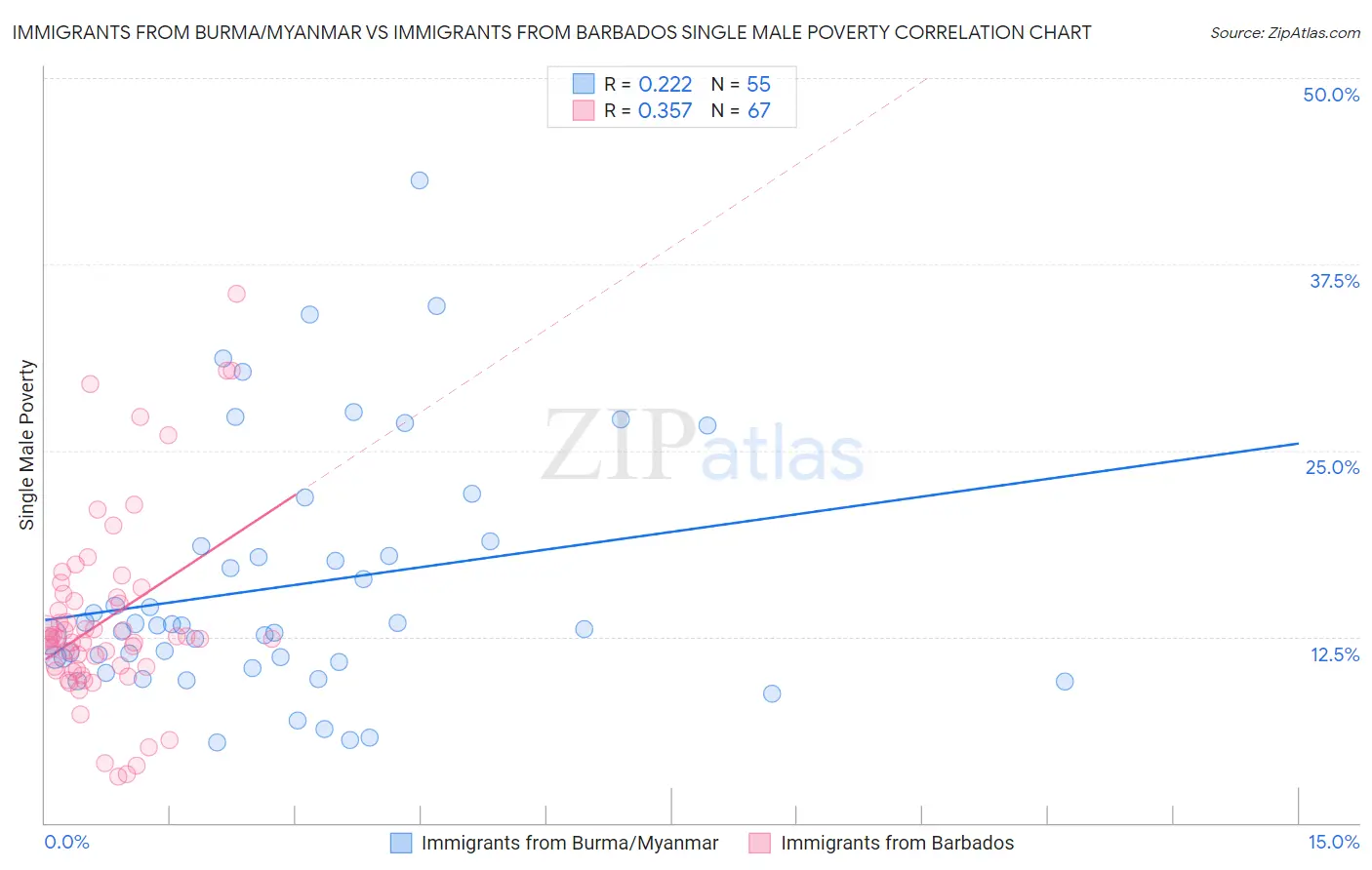 Immigrants from Burma/Myanmar vs Immigrants from Barbados Single Male Poverty