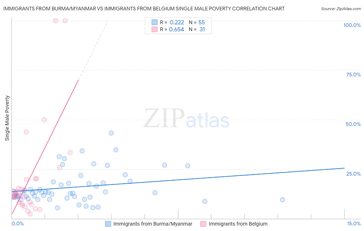 Immigrants from Burma/Myanmar vs Immigrants from Belgium Single Male Poverty