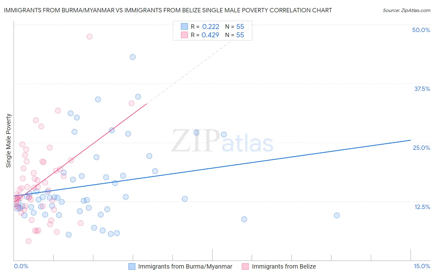 Immigrants from Burma/Myanmar vs Immigrants from Belize Single Male Poverty