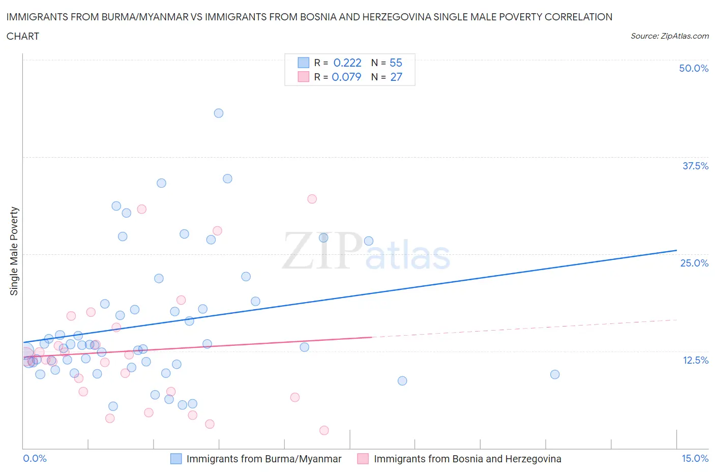 Immigrants from Burma/Myanmar vs Immigrants from Bosnia and Herzegovina Single Male Poverty