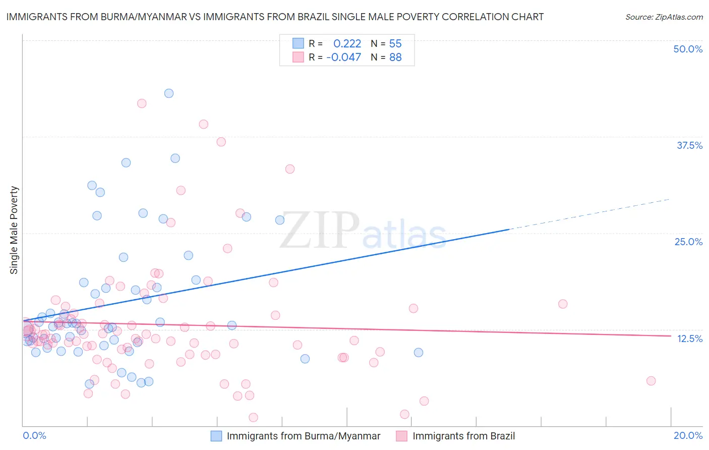 Immigrants from Burma/Myanmar vs Immigrants from Brazil Single Male Poverty