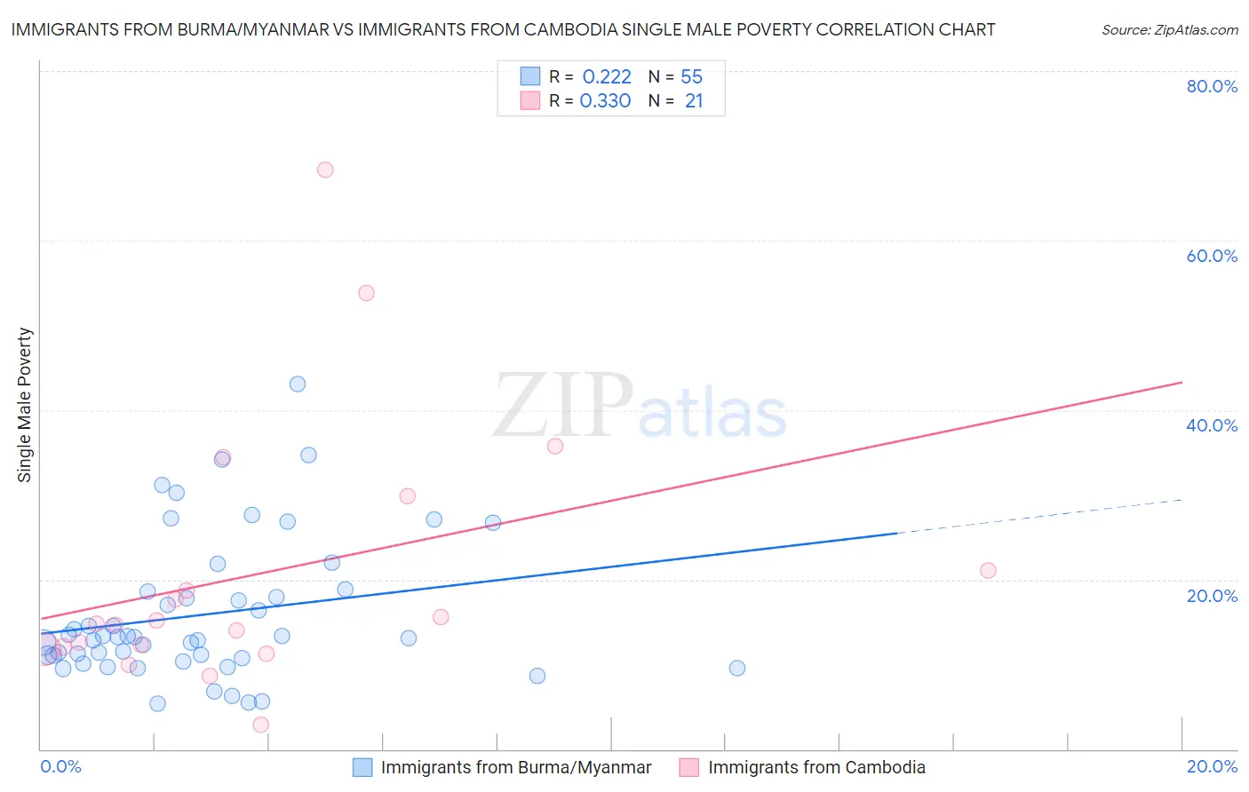 Immigrants from Burma/Myanmar vs Immigrants from Cambodia Single Male Poverty