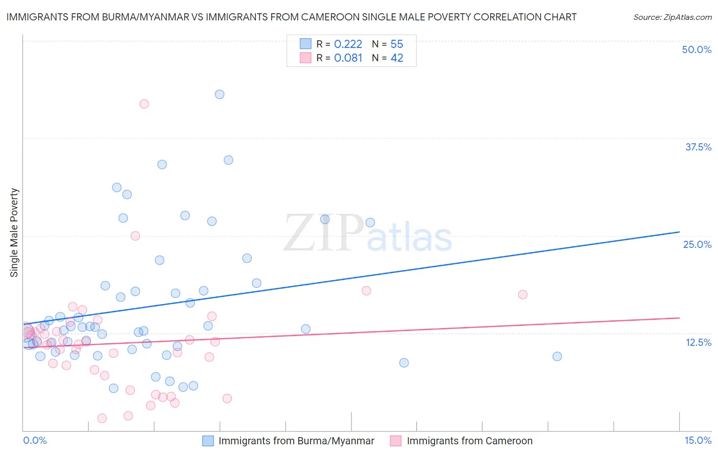 Immigrants from Burma/Myanmar vs Immigrants from Cameroon Single Male Poverty