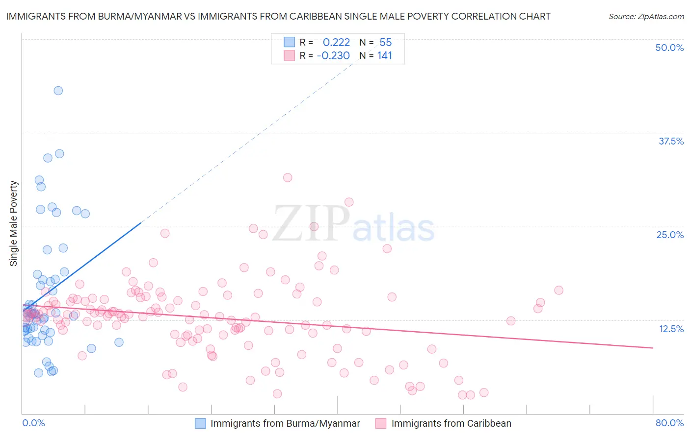 Immigrants from Burma/Myanmar vs Immigrants from Caribbean Single Male Poverty