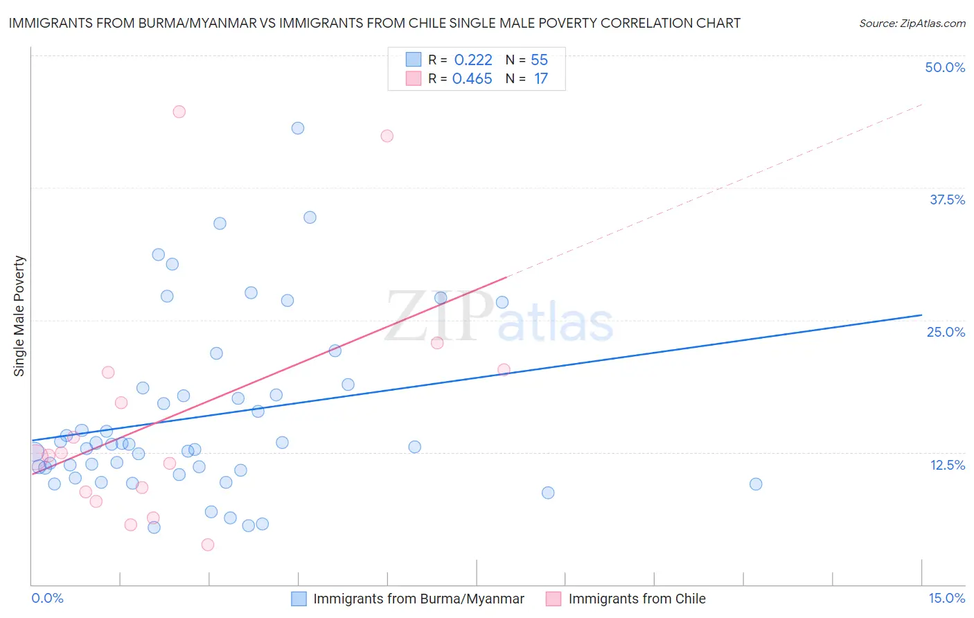 Immigrants from Burma/Myanmar vs Immigrants from Chile Single Male Poverty