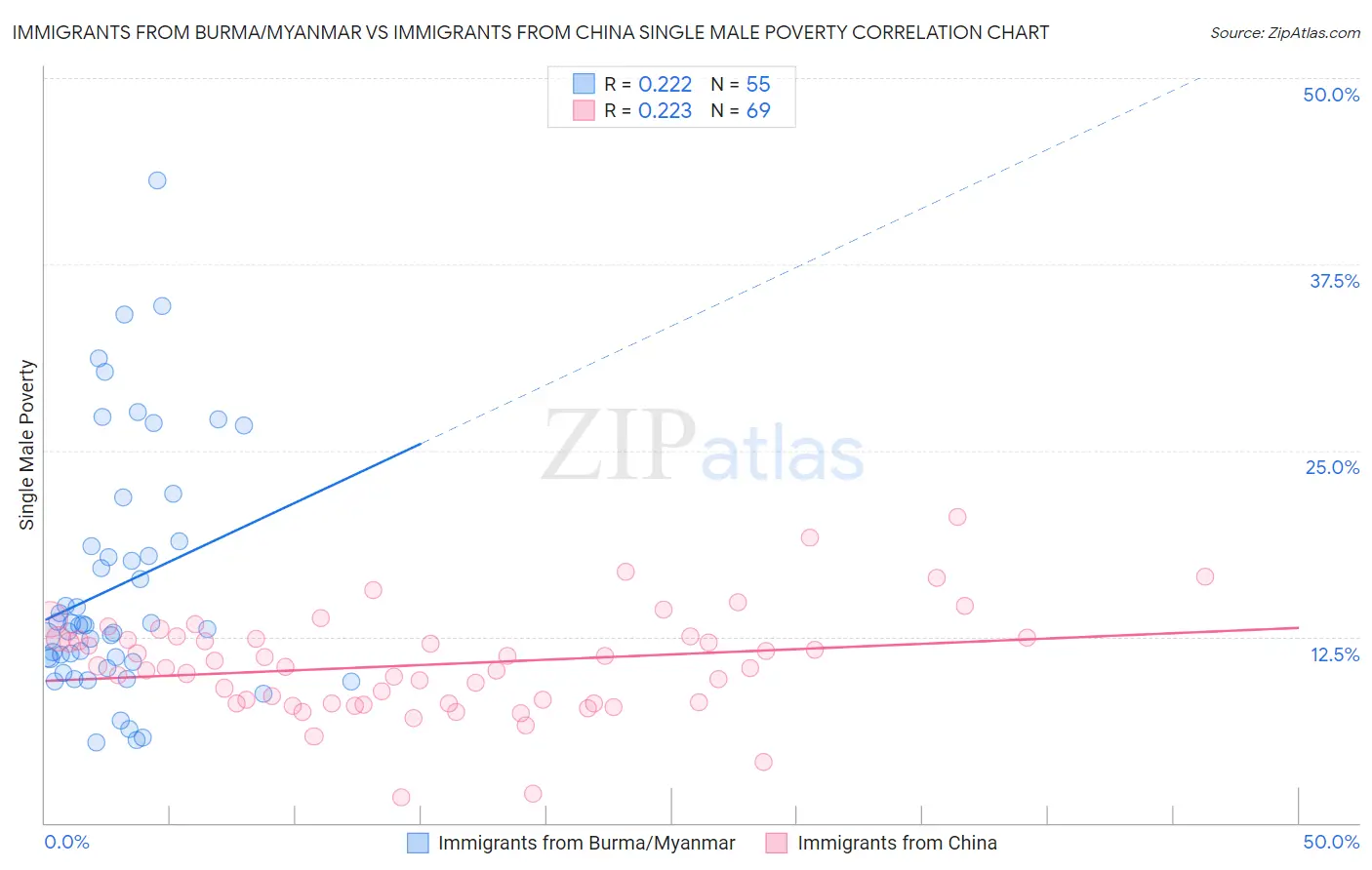 Immigrants from Burma/Myanmar vs Immigrants from China Single Male Poverty