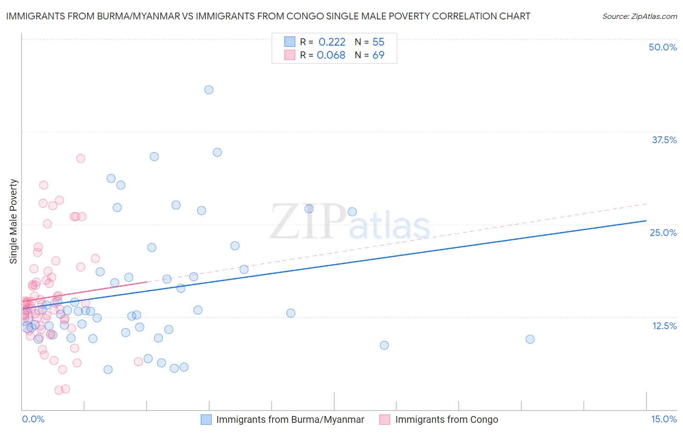Immigrants from Burma/Myanmar vs Immigrants from Congo Single Male Poverty