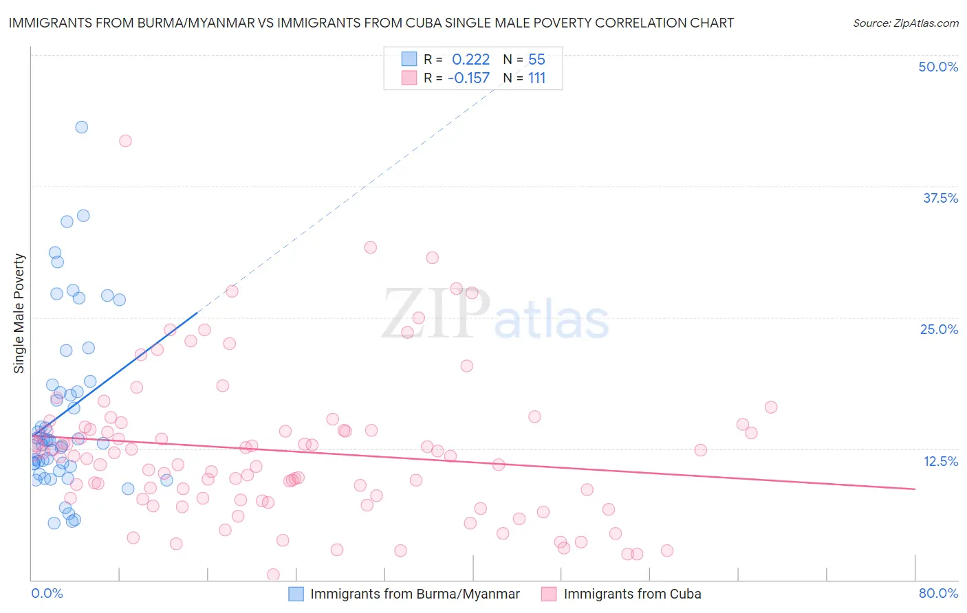 Immigrants from Burma/Myanmar vs Immigrants from Cuba Single Male Poverty