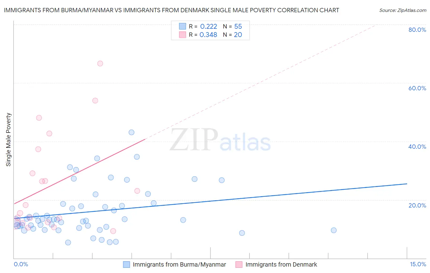 Immigrants from Burma/Myanmar vs Immigrants from Denmark Single Male Poverty