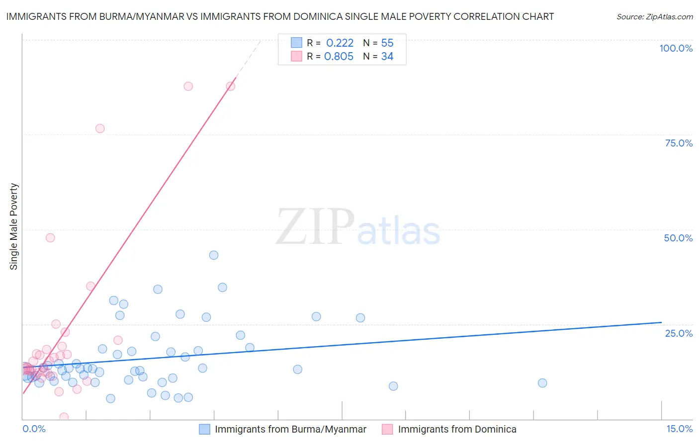 Immigrants from Burma/Myanmar vs Immigrants from Dominica Single Male Poverty