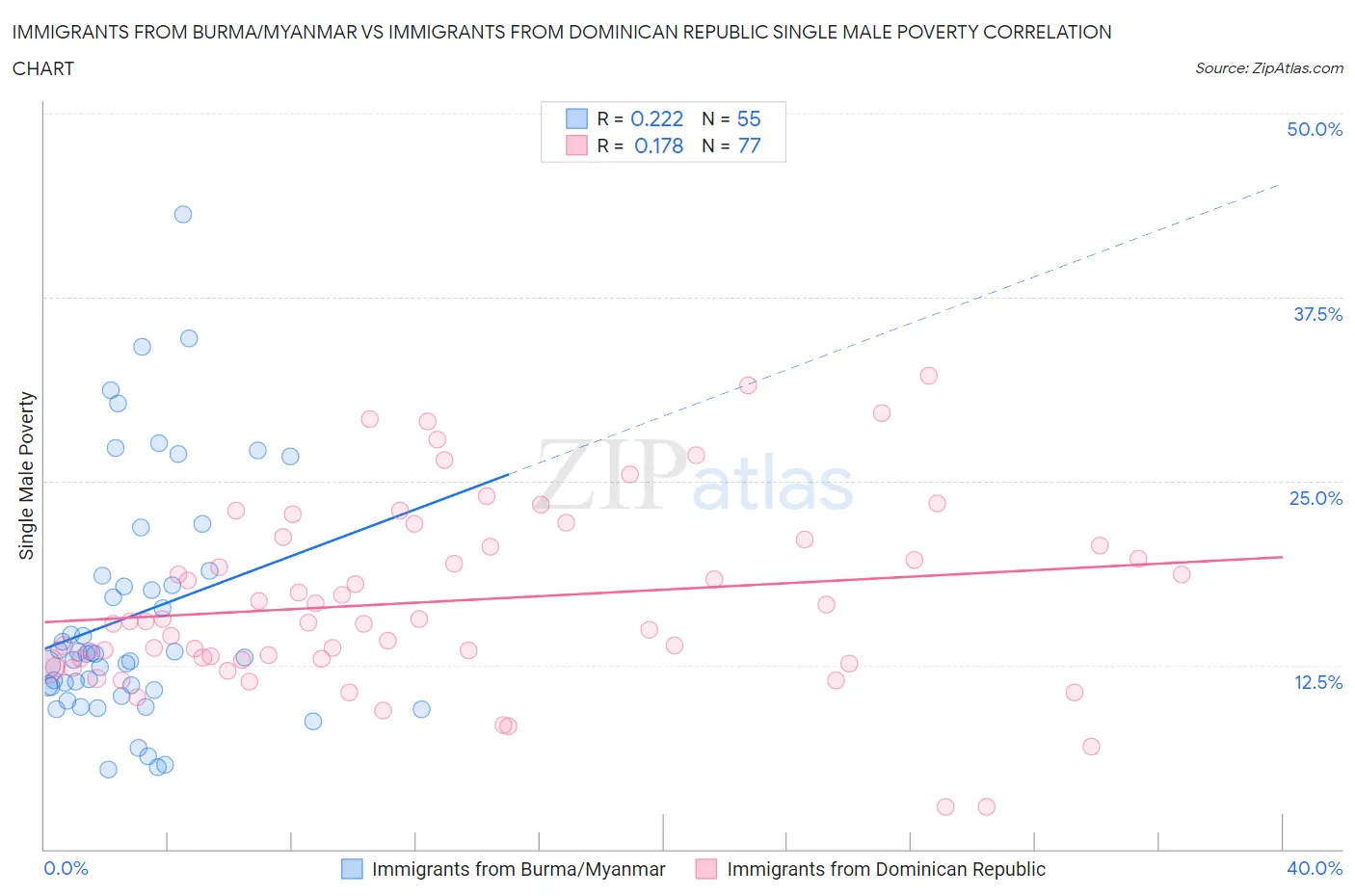 Immigrants from Burma/Myanmar vs Immigrants from Dominican Republic Single Male Poverty